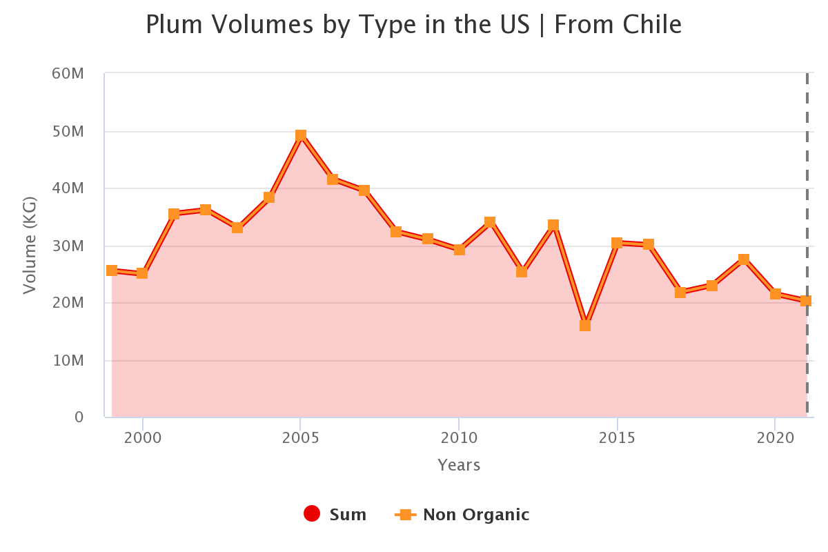 plum volumes by type in