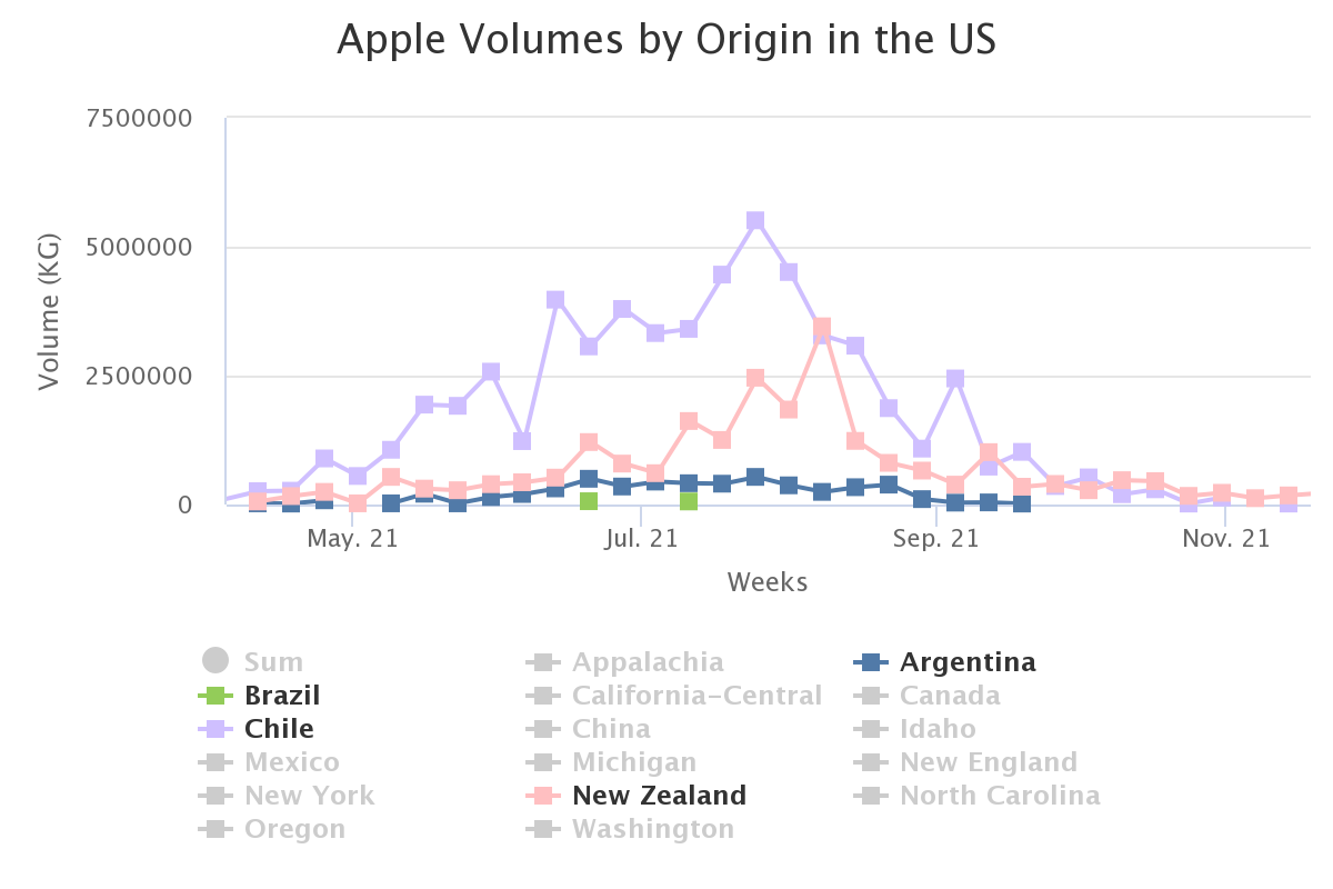 apple volumes by origin 1