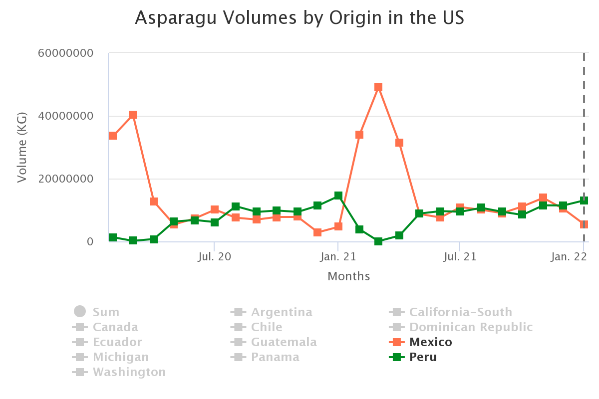 asparagu volumes by orig