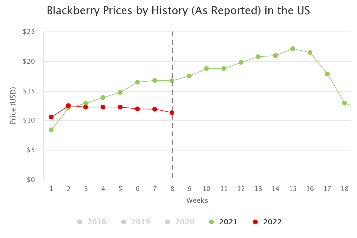blackberry prices by his