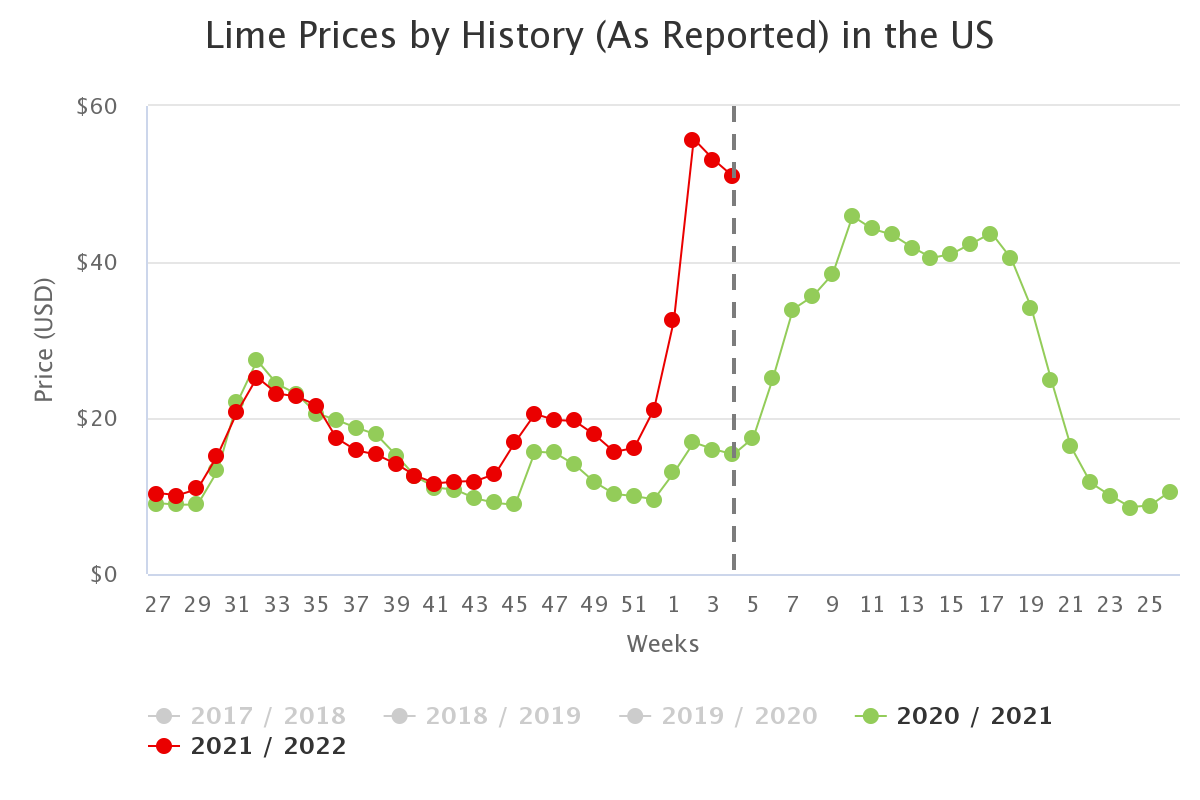 lime prices by history a 1