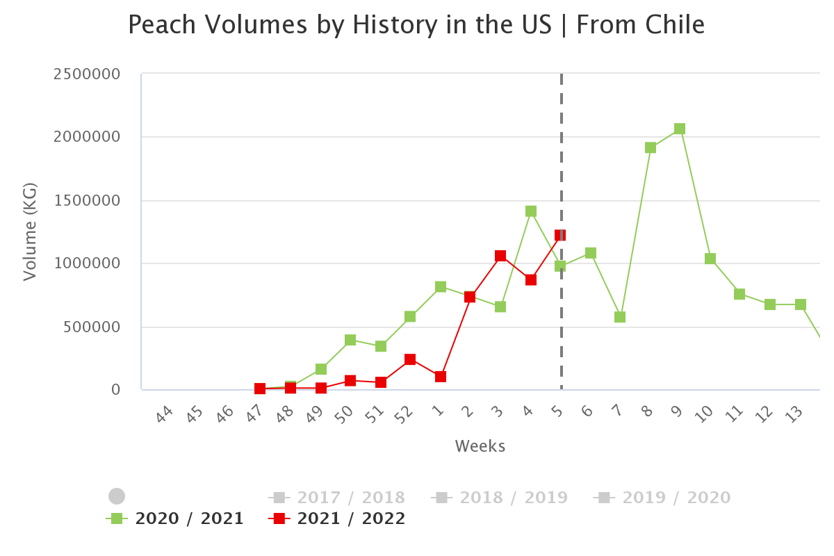 peach volumes by history