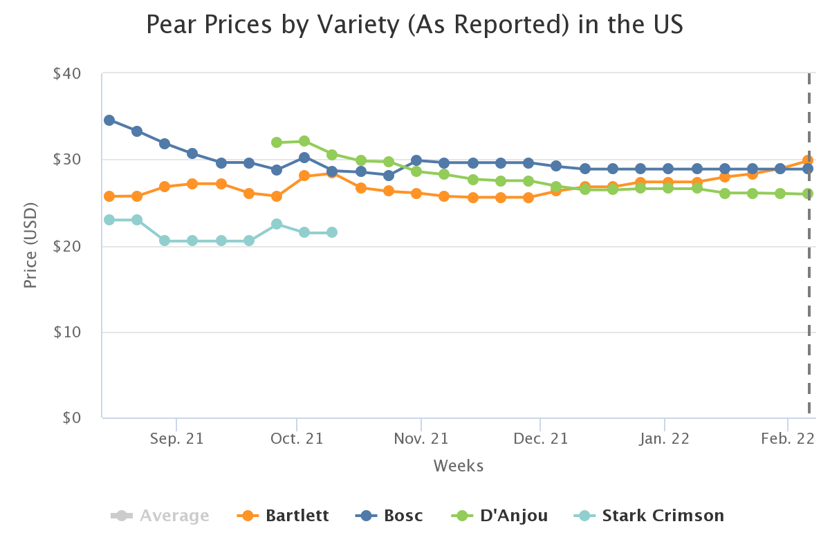 pear prices by variety a