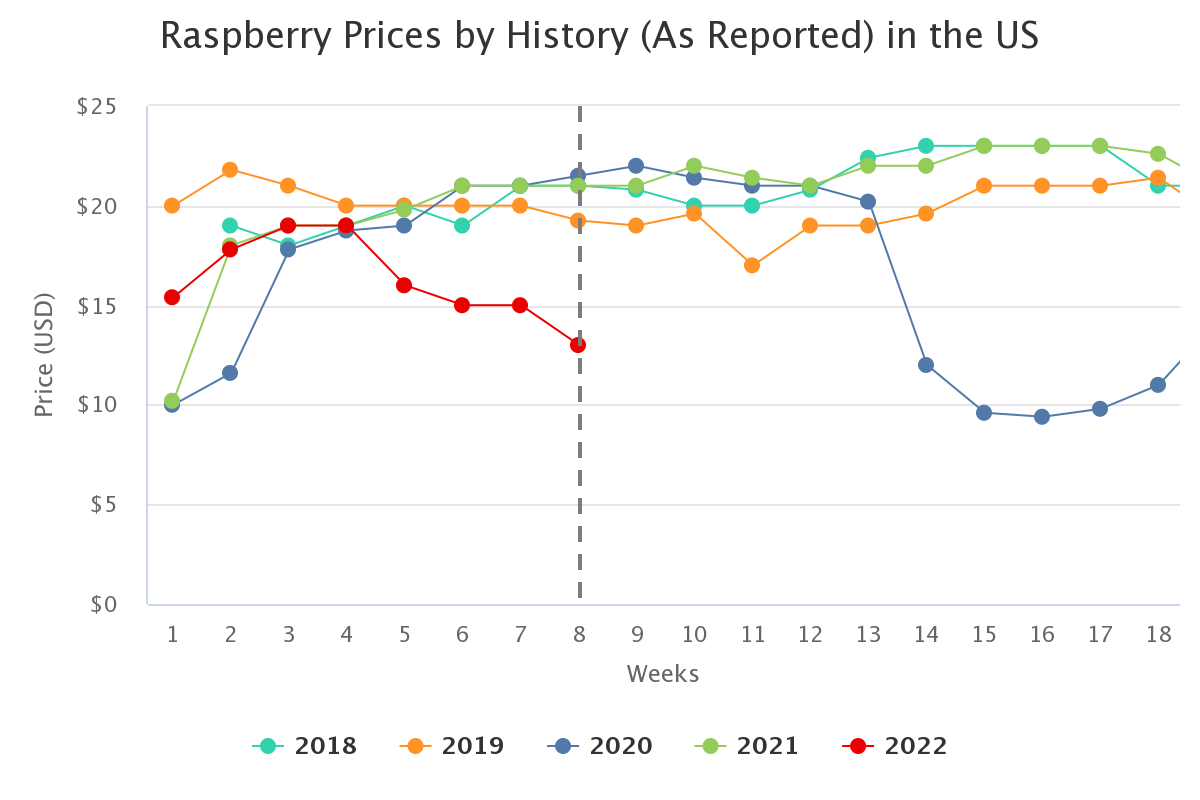 raspberry prices by hist