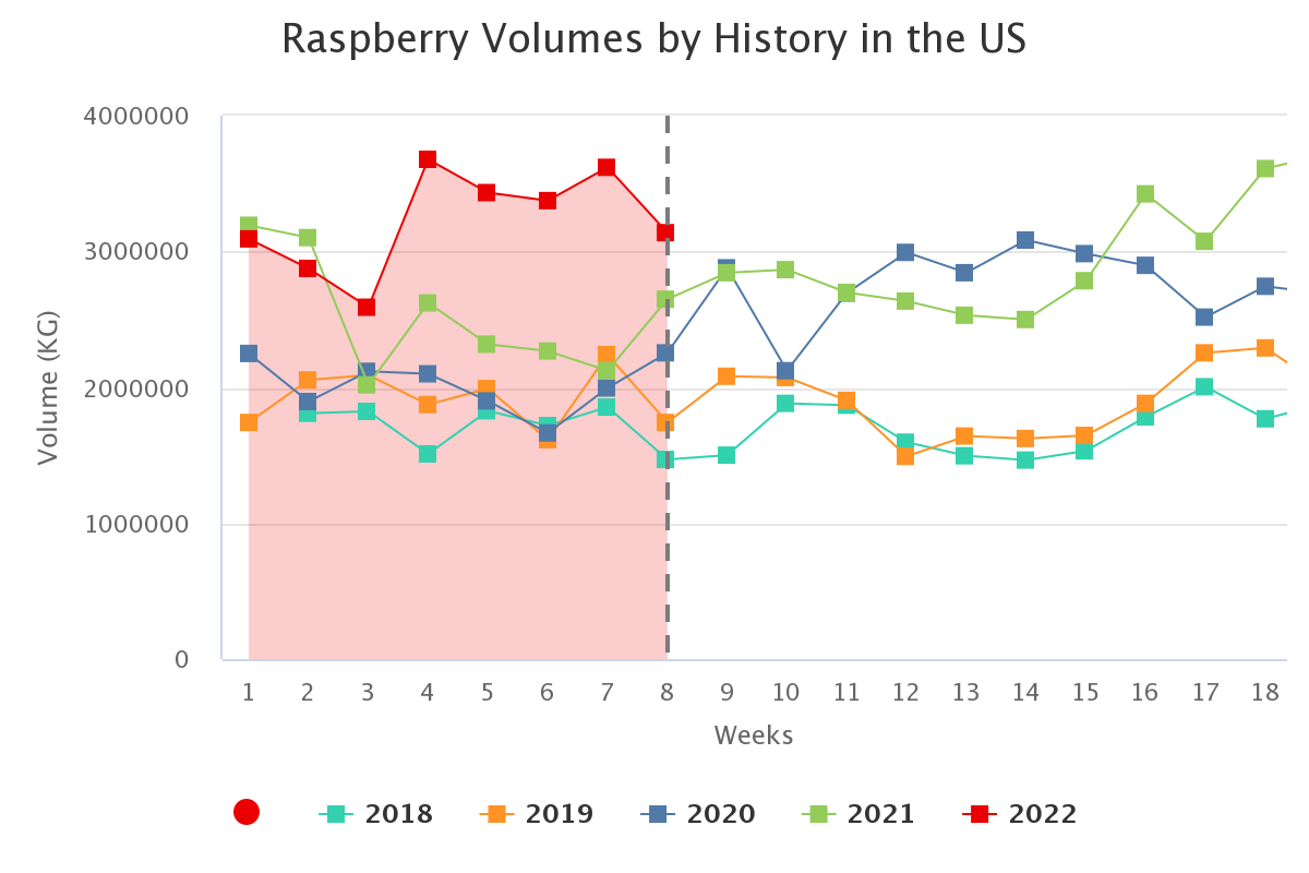 raspberry volumes by his