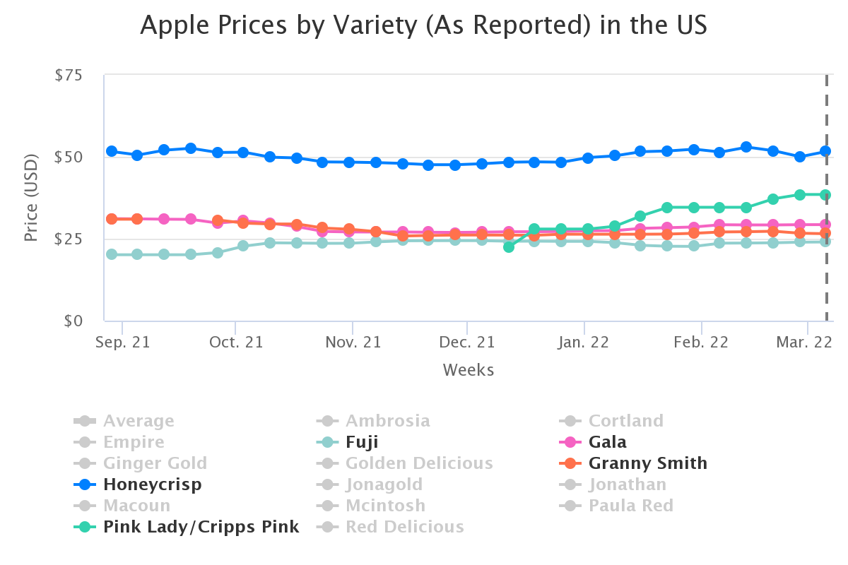 apple prices by variety 7