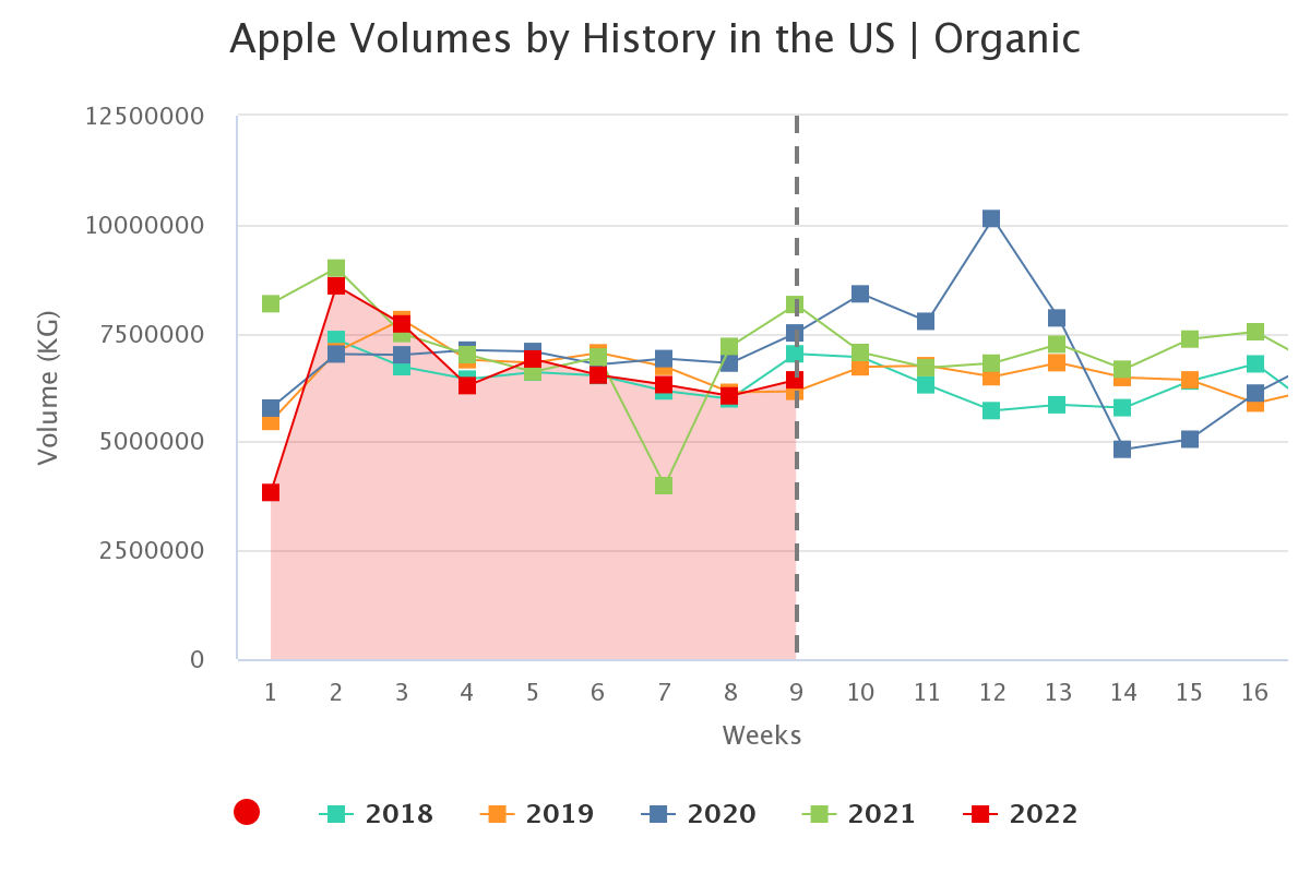 apple volumes by history 10