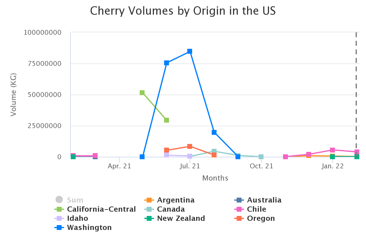 cherry volumes by origin 4