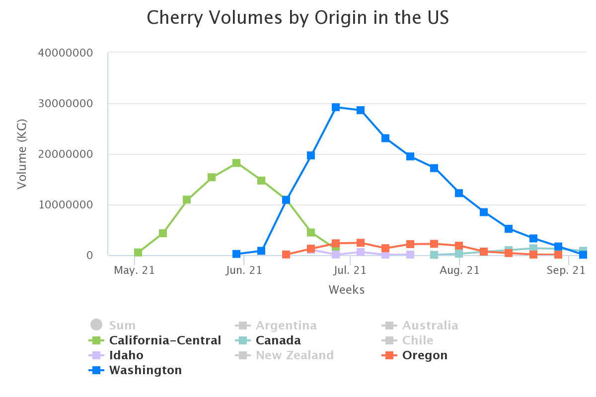 cherry volumes by origin 5