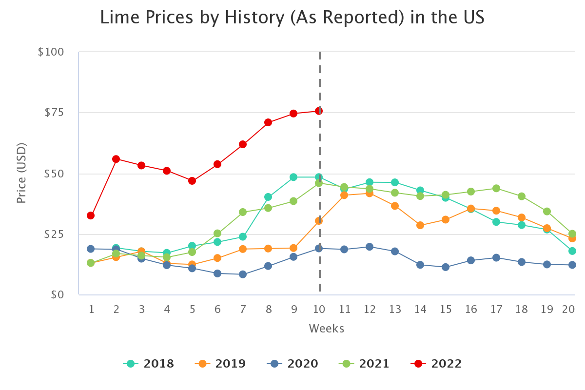 lime prices by history a 4