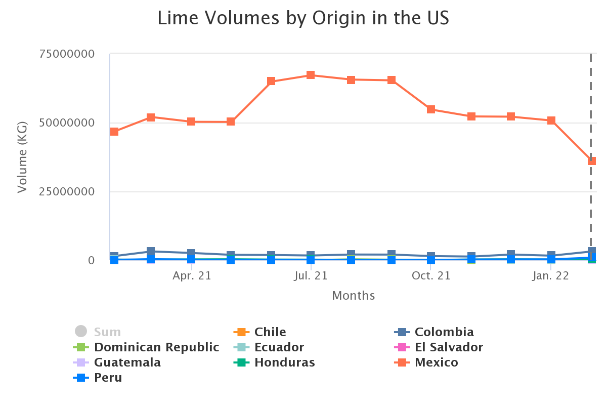 lime volumes by origin i
