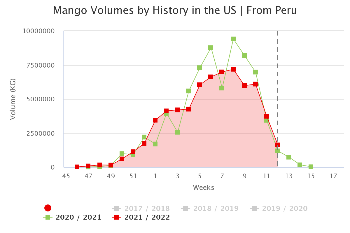 mango volumes by history 4