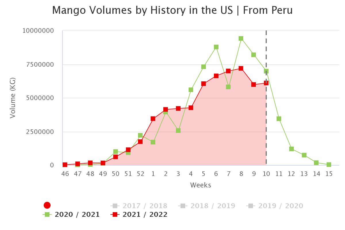 mango volumes by history