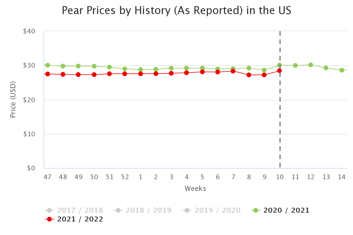 pear prices by history a 2