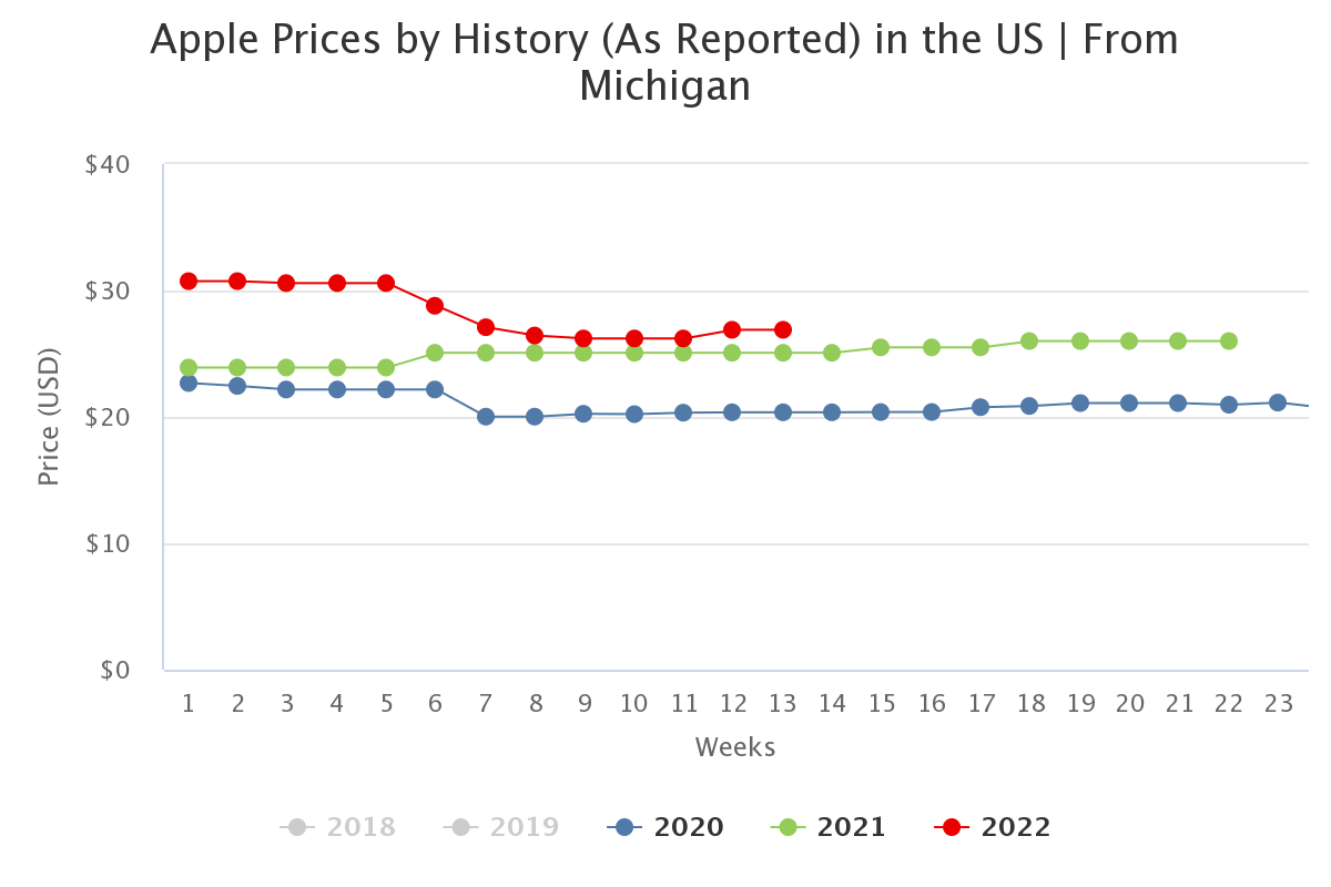 apple prices by history 4