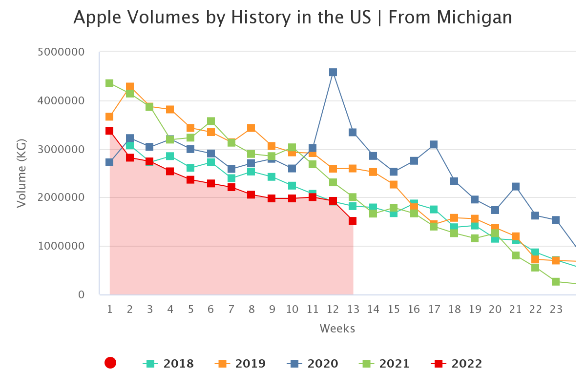apple volumes by history 17