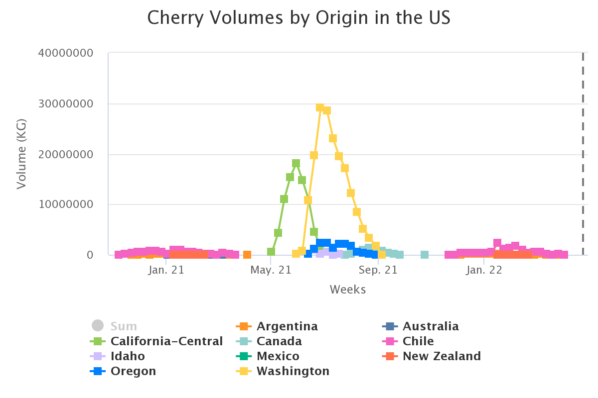 cherry volumes by origin 7