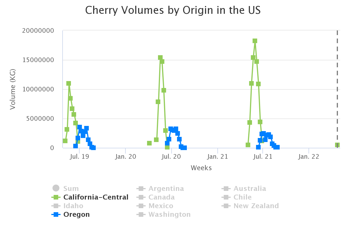 cherry volumes by origin 8