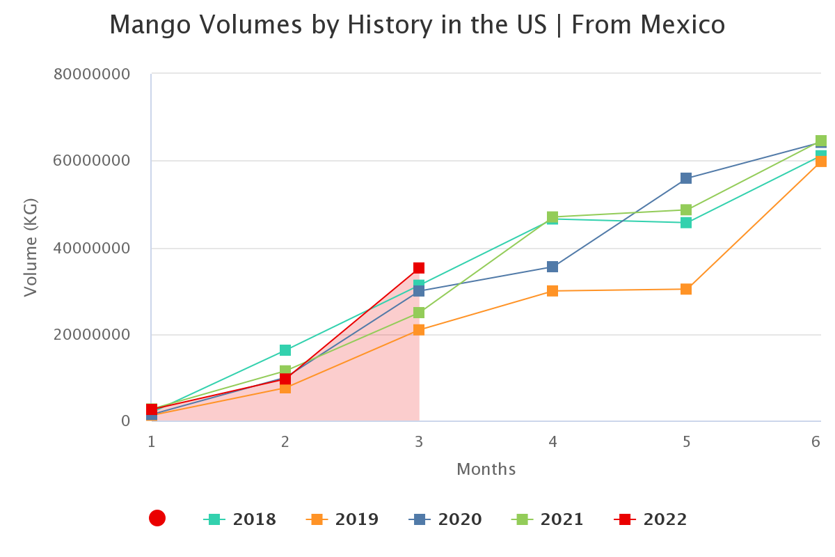 mango volumes by history 7