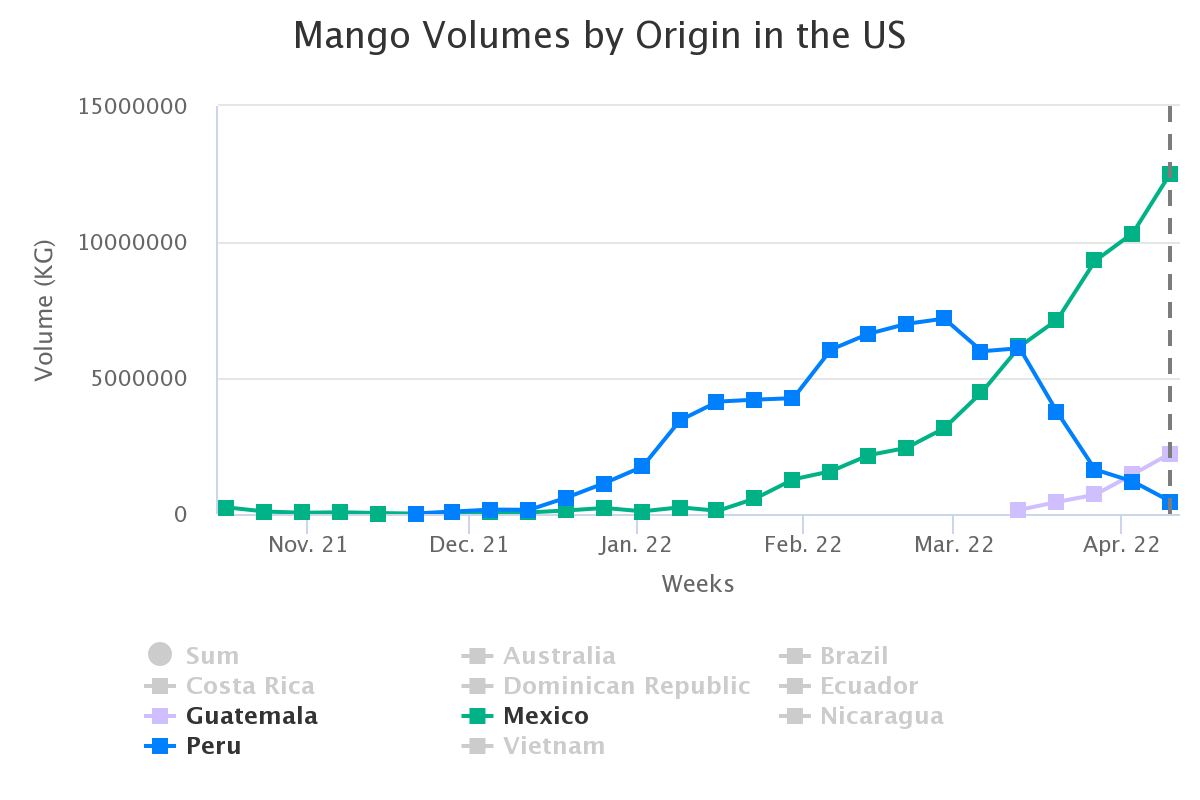 mango volumes by origin 4