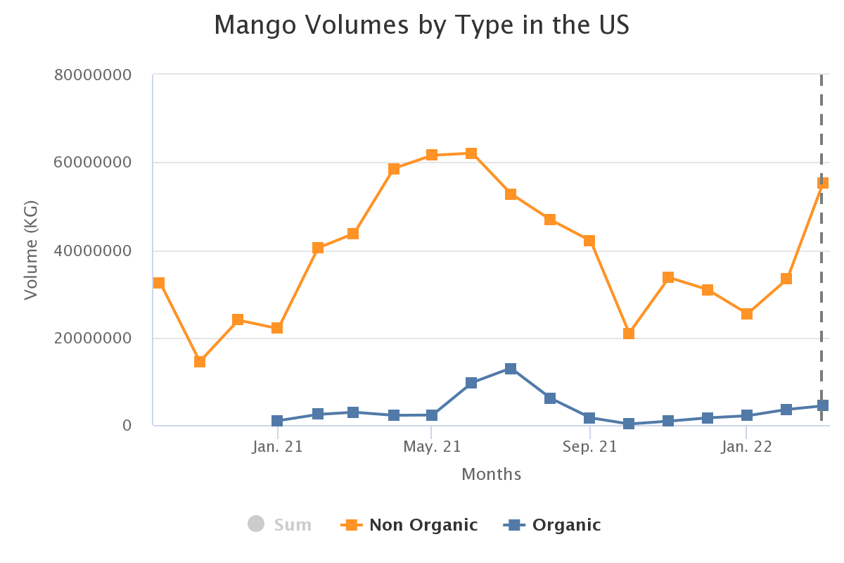 mango volumes by type in 1