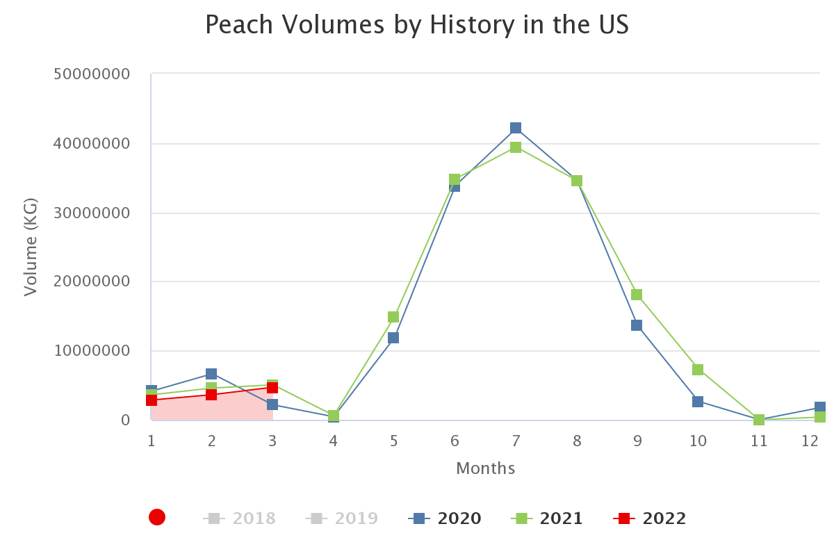 peach volumes by history 1