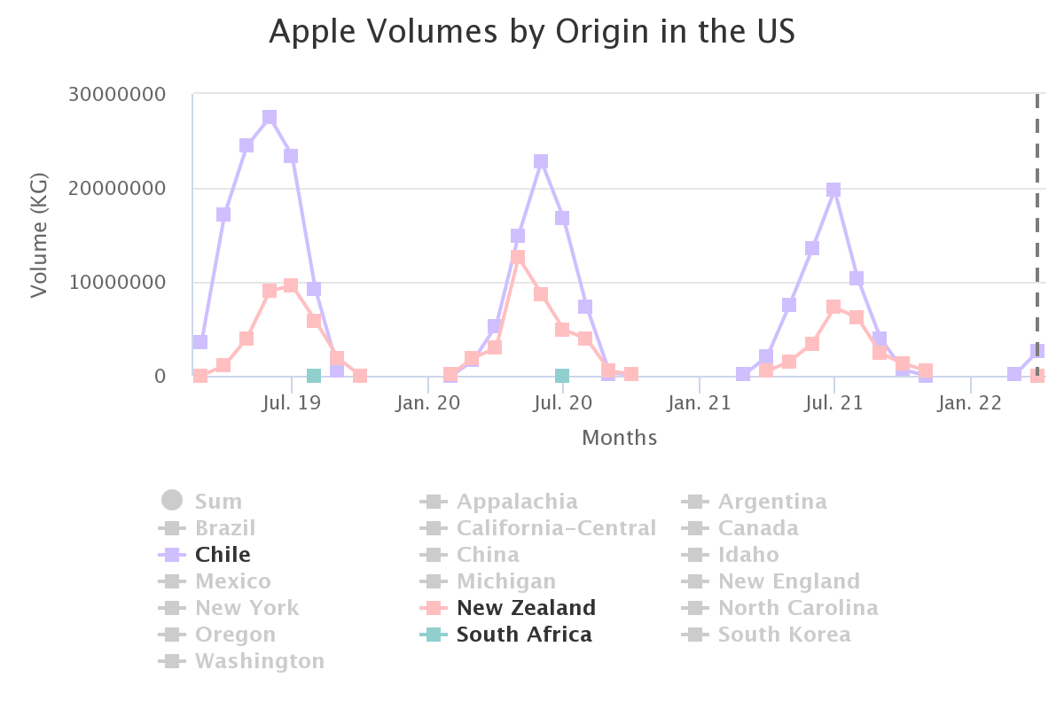 apple volumes by origin 9