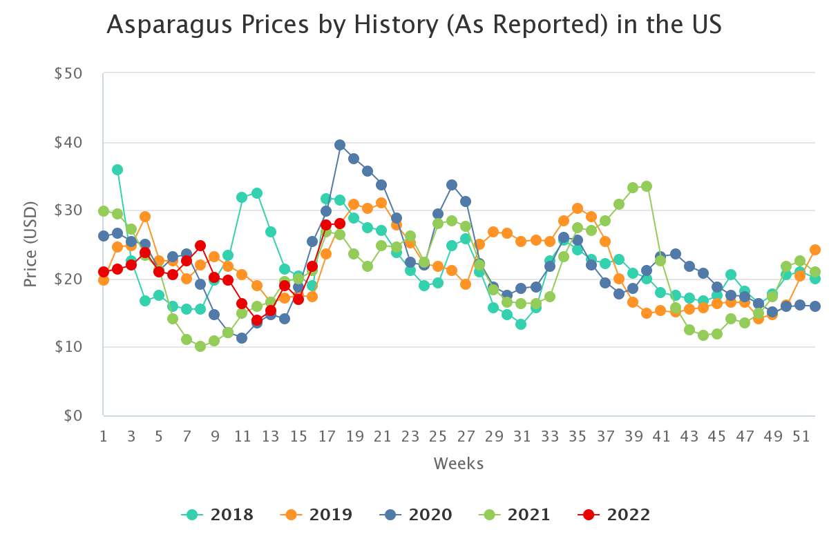 asparagus prices by hist 1 1