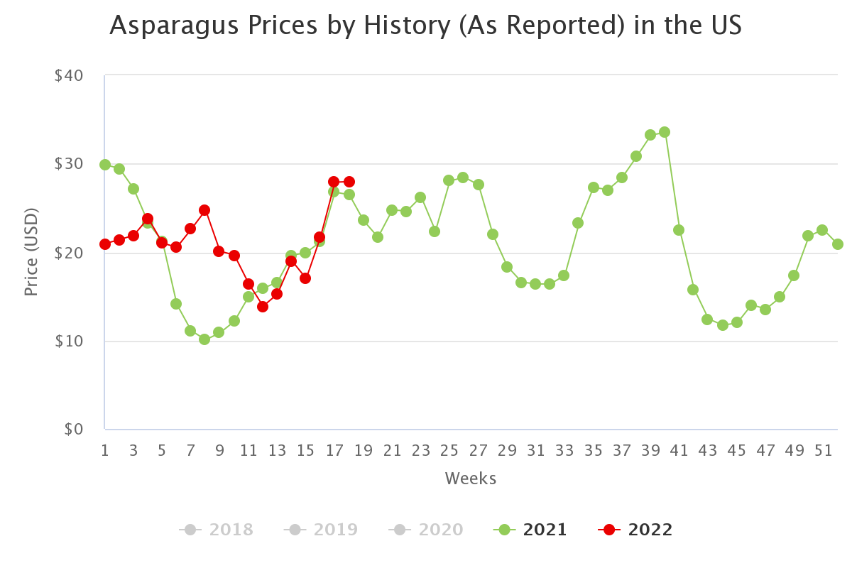 asparagus prices by hist 4