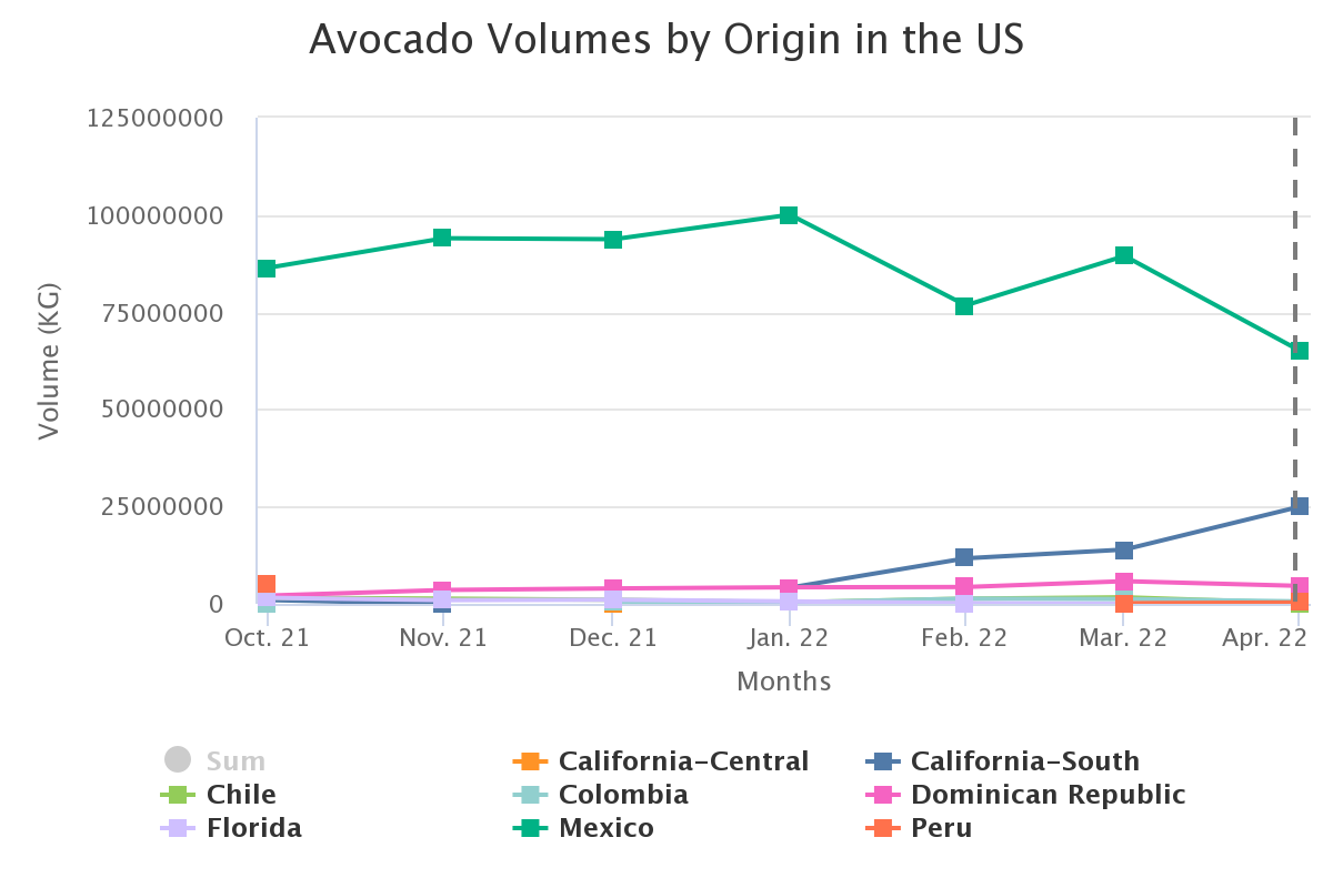 avocado volumes by origi 20