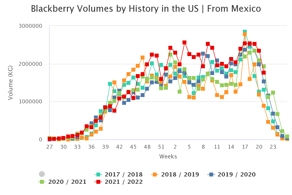 blackberry volumes by hi 5