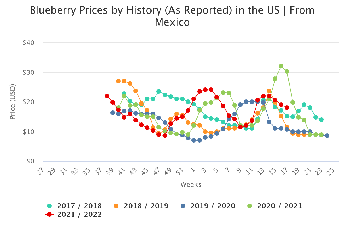 blueberry prices by hist 1 2