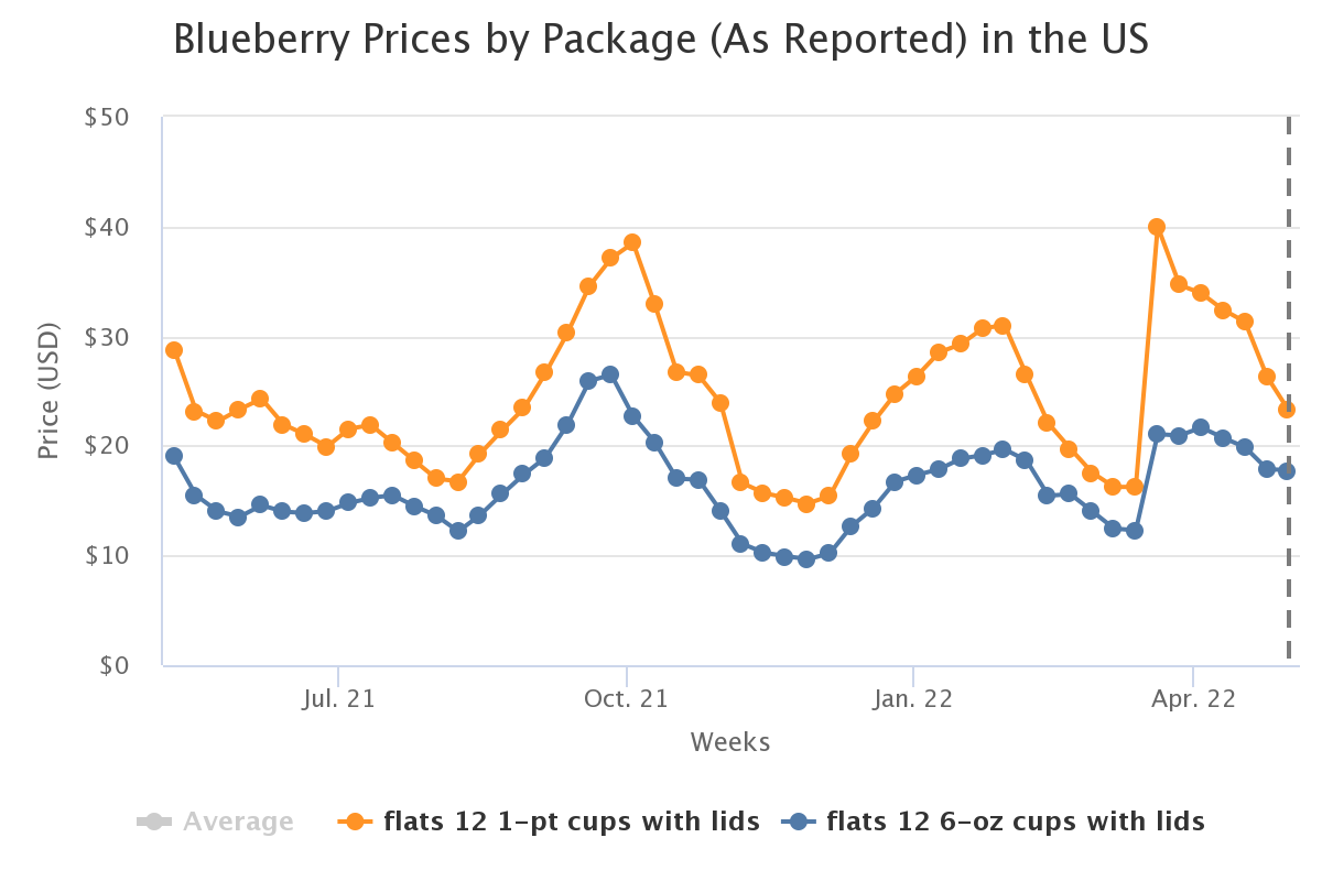 blueberry prices by pack