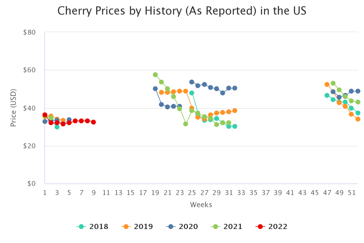cherry prices by history 1