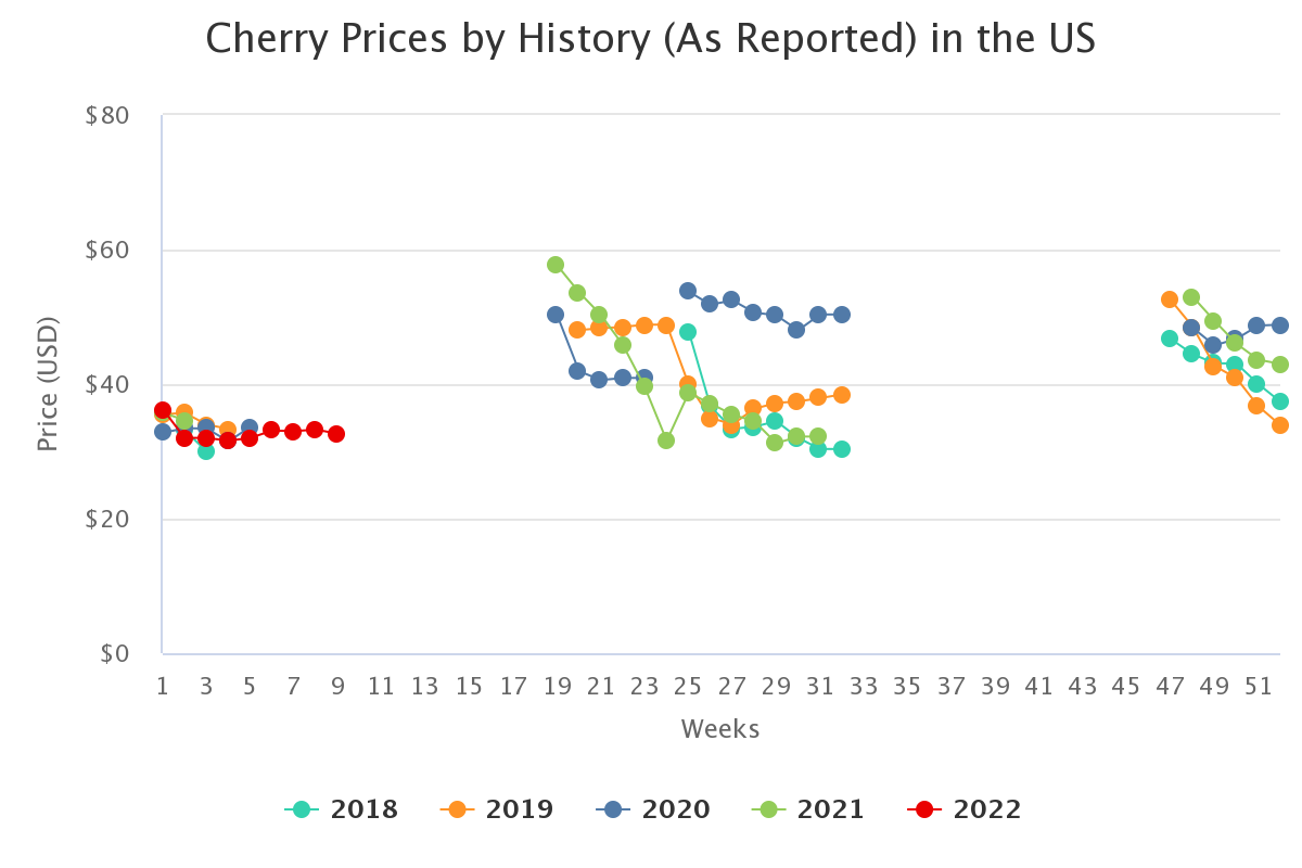 cherry prices by history