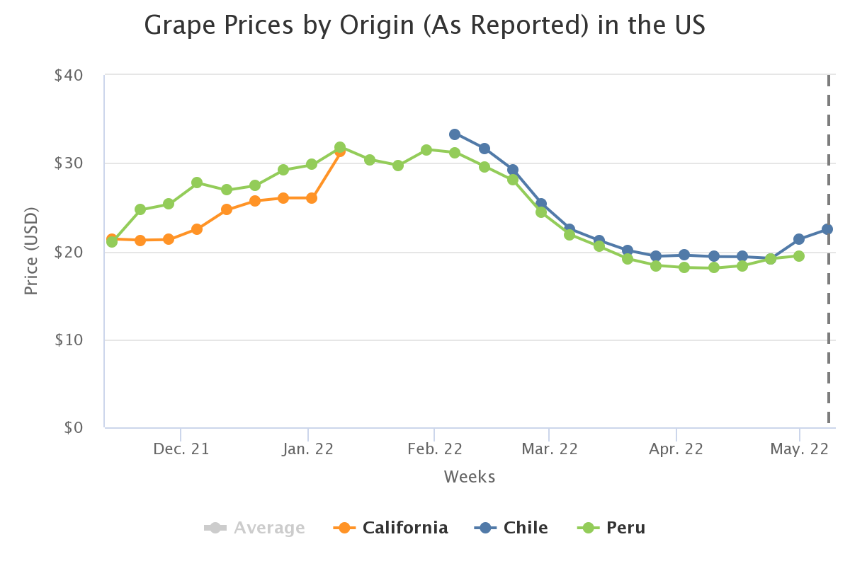 grape prices by origin a 1