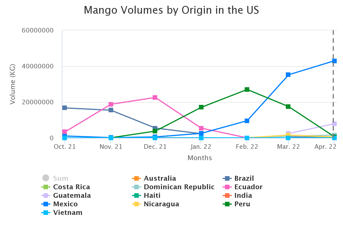 mango volumes by origin 5
