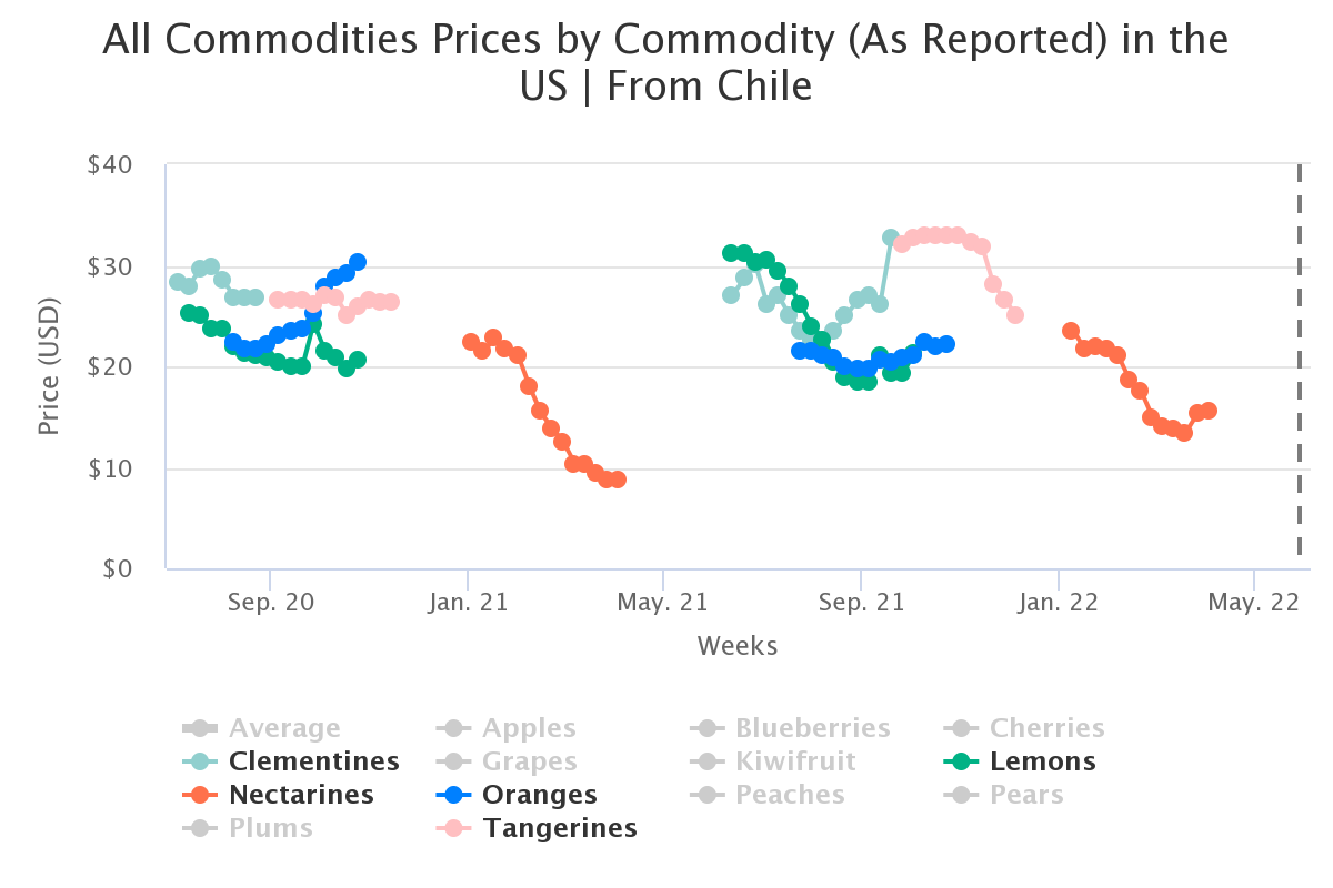all commodities prices b 1