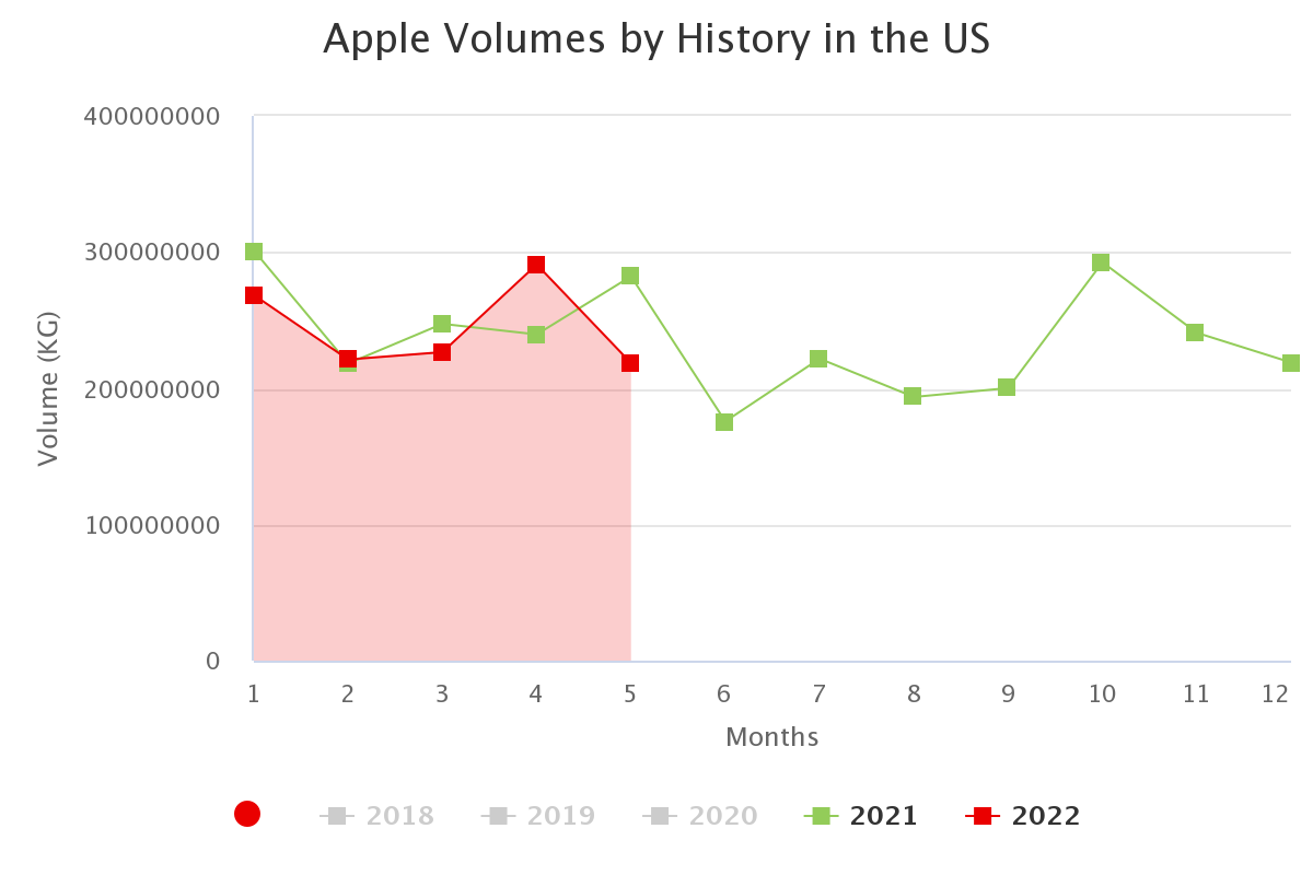 apple volumes by history 27