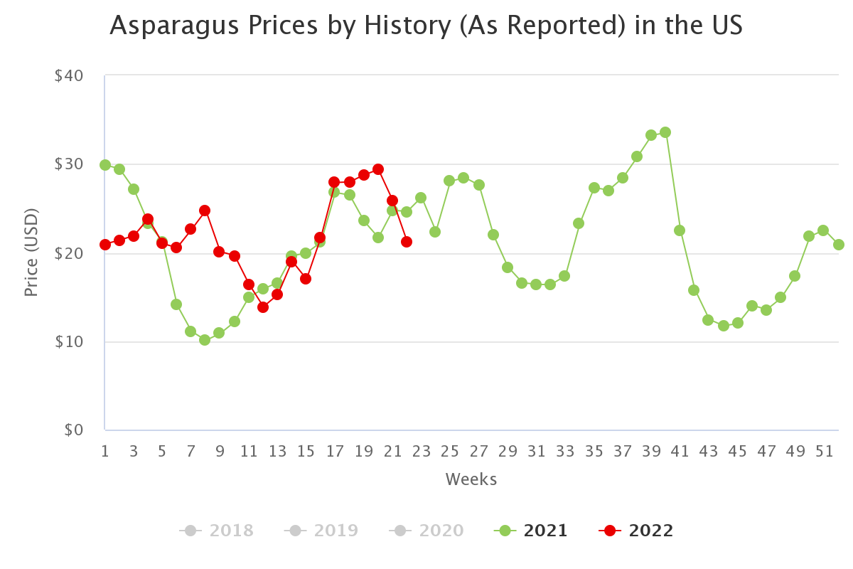 asparagus prices by hist 5