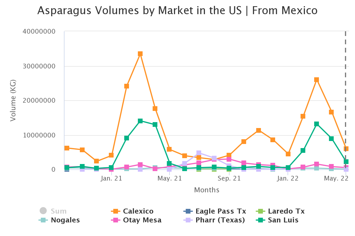asparagus volumes by mar 1