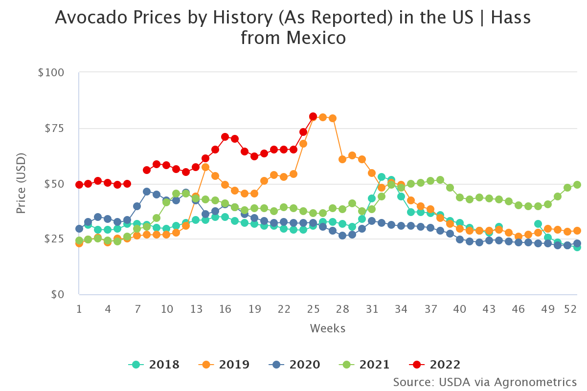 avocado prices by histor 1 2