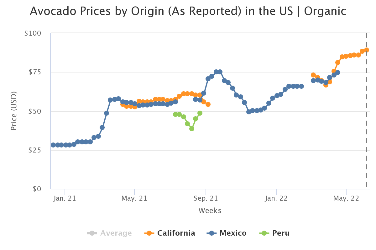 avocado prices by origin 3