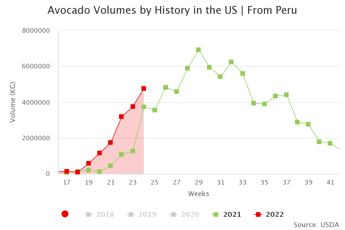 avocado volumes by histo 57