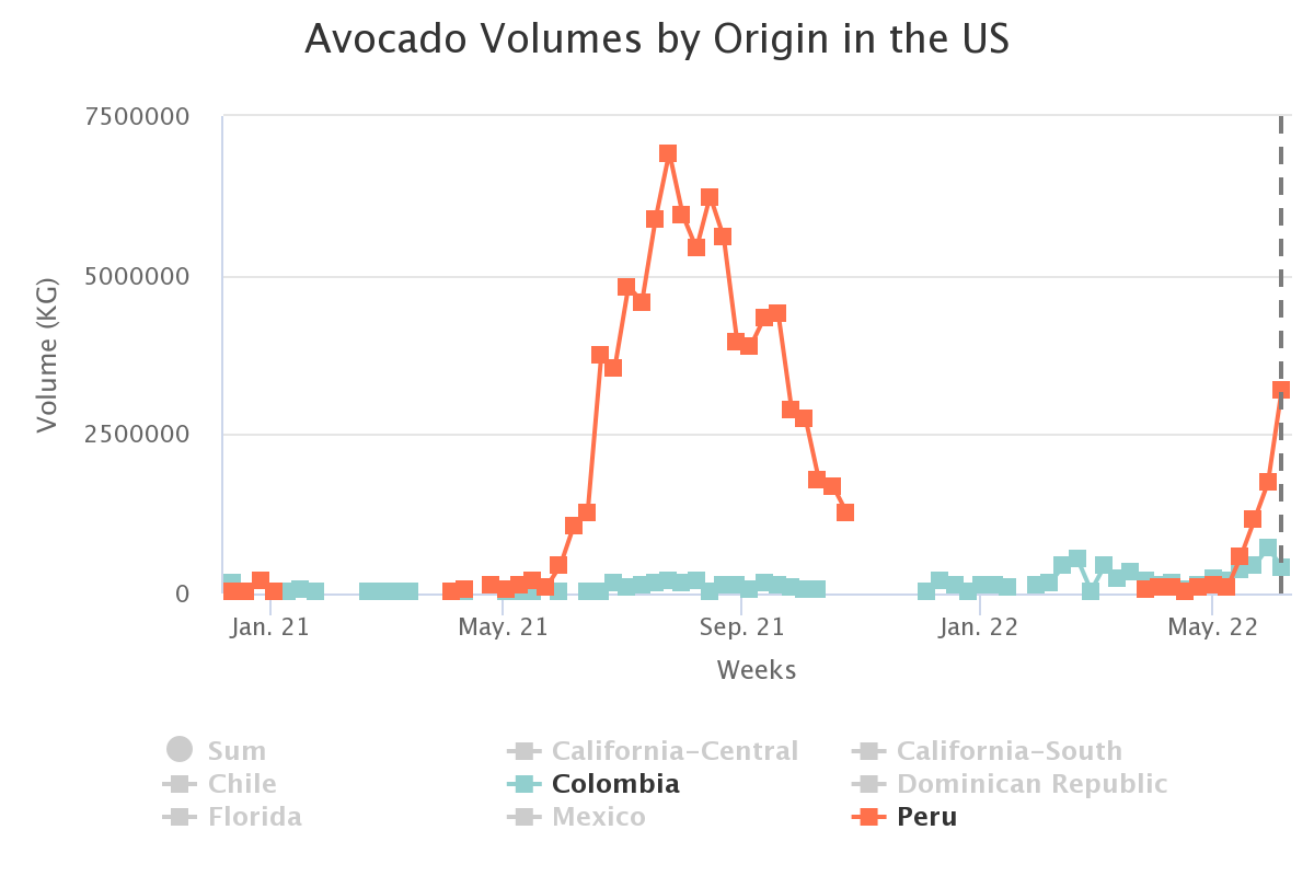 avocado volumes by origi 2 1