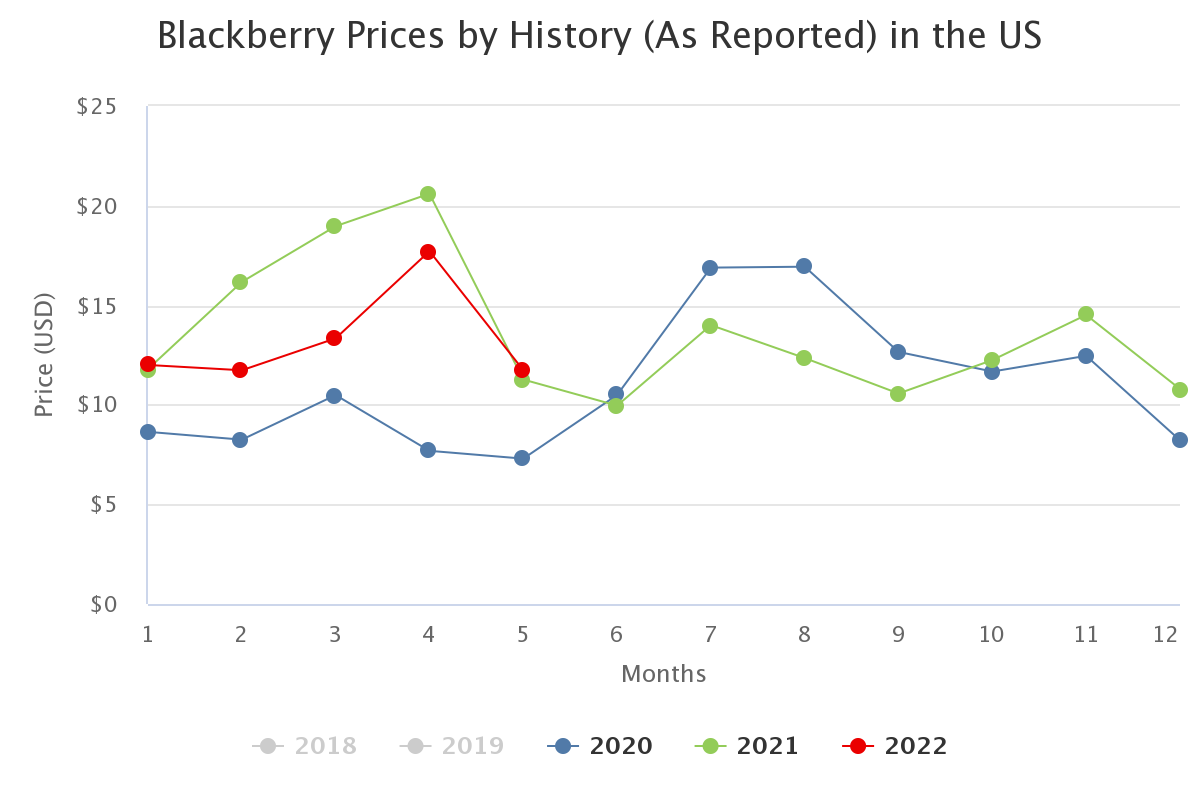 blackberry prices by his 4