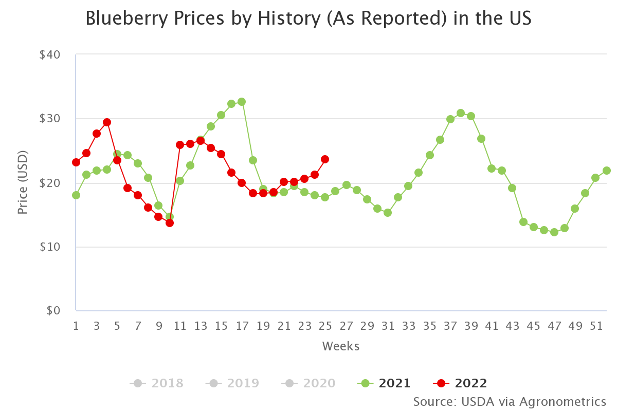 blueberry prices by hist 7