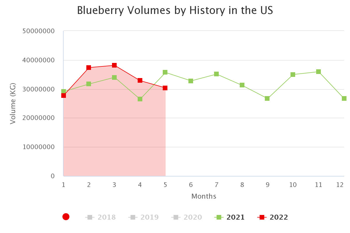 blueberry volumes by his 22