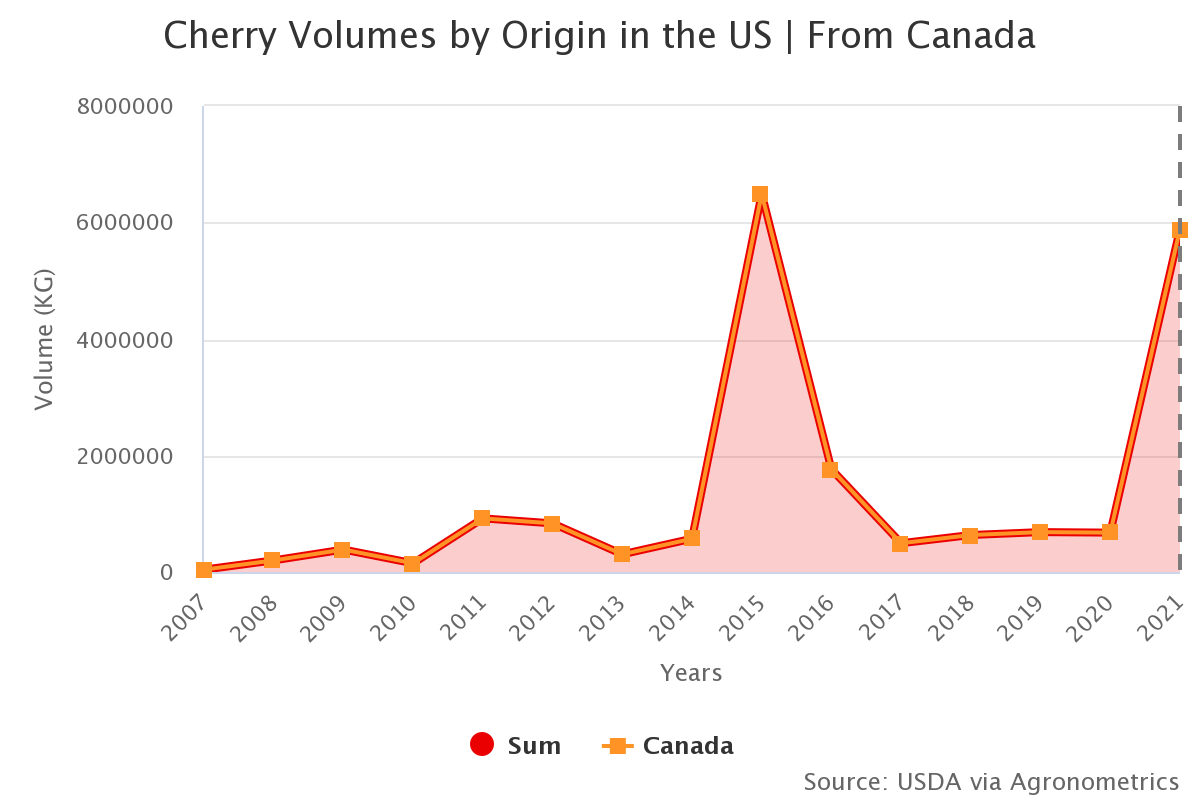 cherry volumes by origin 12