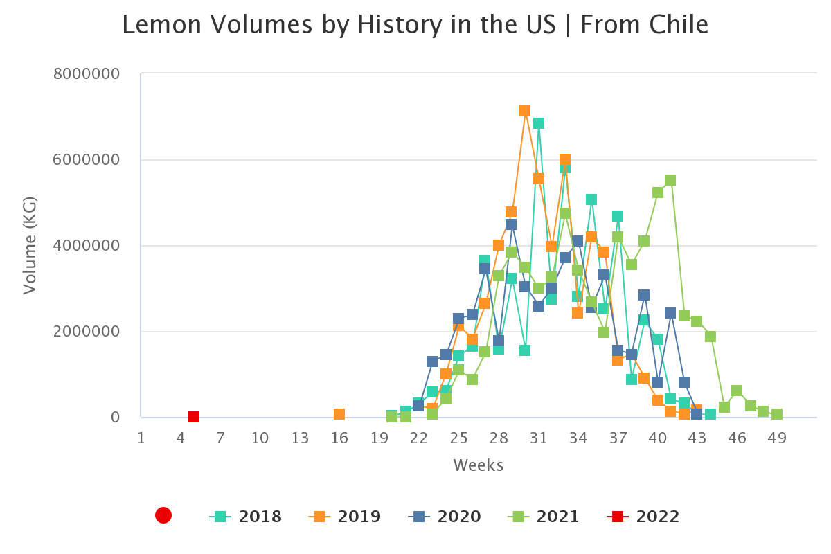 lemon volumes by history 1